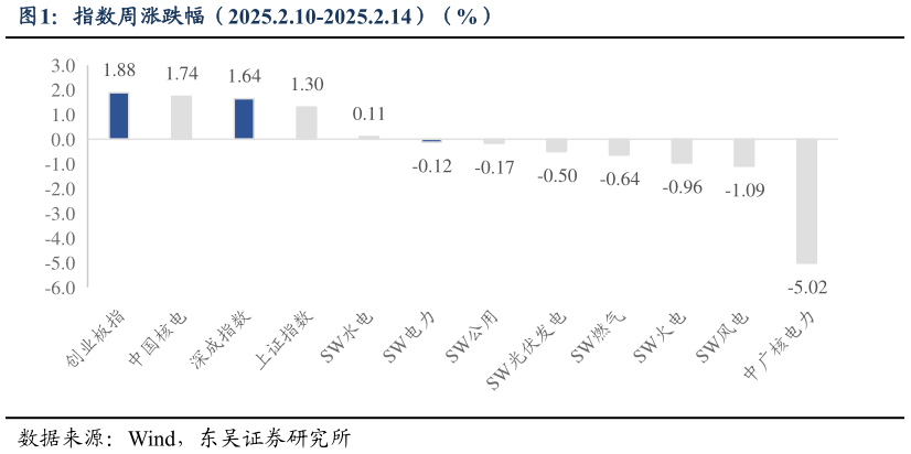 如何才能指数周涨跌幅（2025.2.10-2025.2.14）（%）?