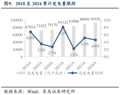 想关注一下2018 至 2024 累计发电量跟踪?