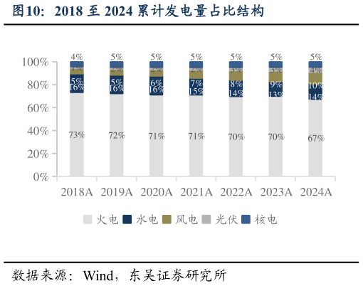 如何才能2018 至 2024 累计发电量占比结构?