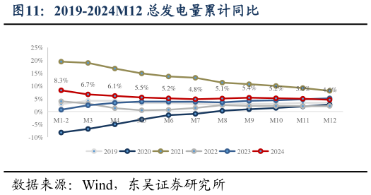 如何看待2019-2024M12 总发电量累计同比?