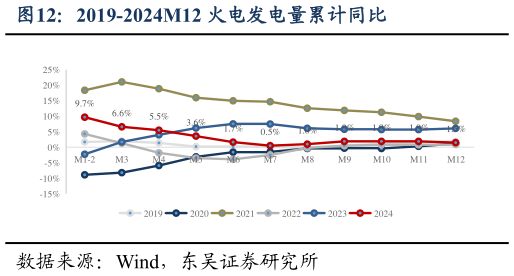 一起讨论下2019-2024M12 火电发电量累计同比?