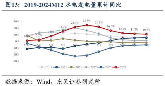 谁知道2019-2024M12 水电发电量累计同比?