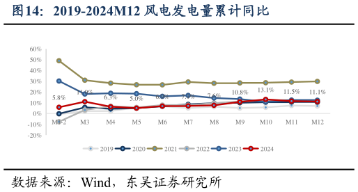 如何才能2019-2024M12 风电发电量累计同比?