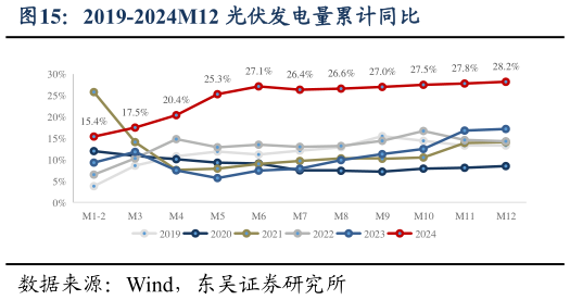 一起讨论下2019-2024M12 光伏发电量累计同比?