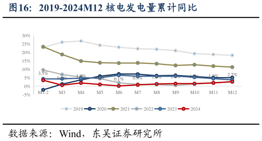 如何看待2019-2024M12 核电发电量累计同比?