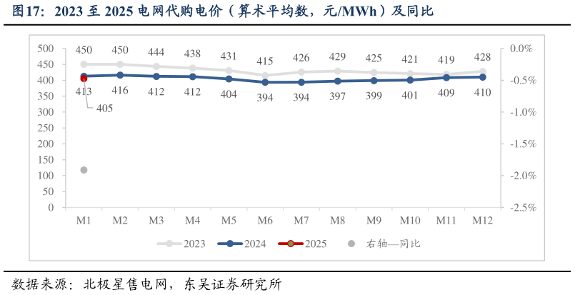 如何了解2023 至 2025 电网代购电价（算术平均数，元MWh）及同比?