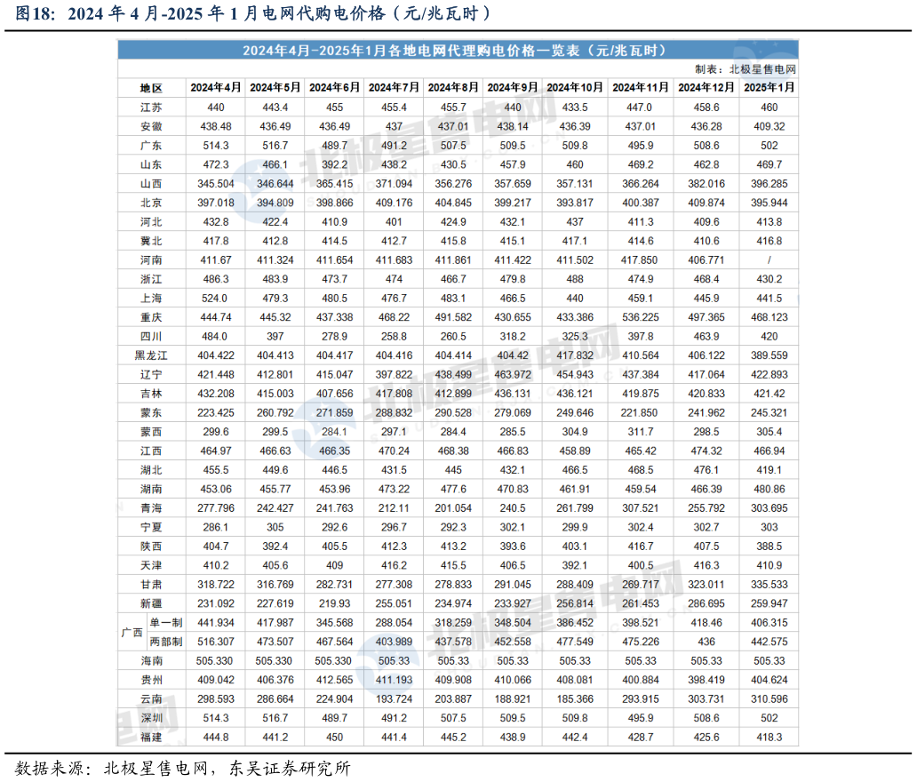 如何看待2024 年 4 月-2025 年 1 月电网代购电价格（元兆瓦时）?