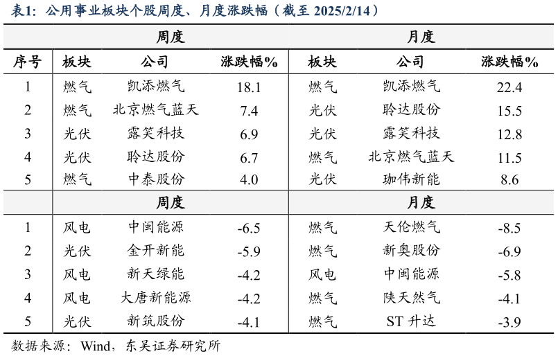 想问下各位网友公用事业板块个股周度、月度涨跌幅（截至 2025214）?