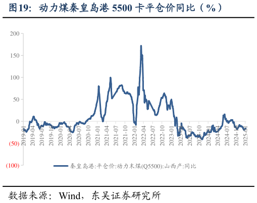 咨询大家动力煤秦皇岛港 5500 卡平仓价同比（%）?