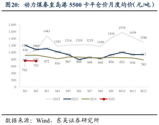 如何才能动力煤秦皇岛港 5500 卡平仓价月度均价（元吨）?