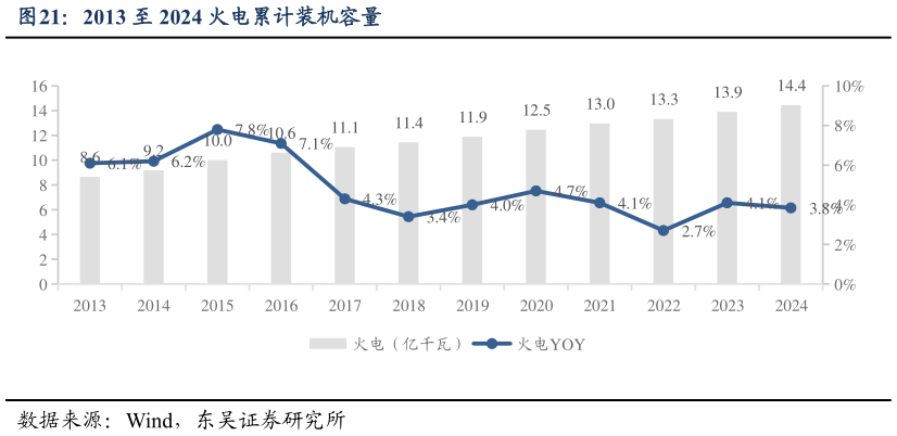 咨询下各位2013 至 2024 火电累计装机容量?