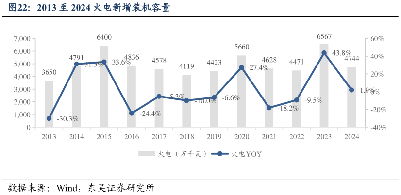 如何看待2013 至 2024 火电新增装机容量?