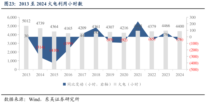 如何了解2013 至 2024 火电利用小时数?