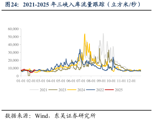 咨询大家2021-2025 年三峡入库流量跟踪（立方米秒）?