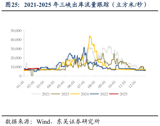 一起讨论下2021-2025 年三峡出库流量跟踪（立方米秒）?