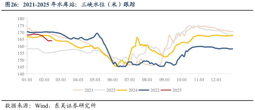 谁能回答2021-2025 年水库站：三峡水位（米）跟踪?