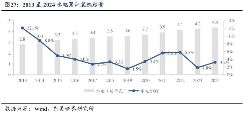 如何解释2013 至 2024 水电累计装机容量?