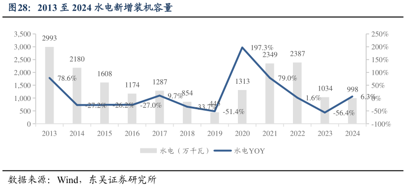 想问下各位网友2013 至 2024 水电新增装机容量?