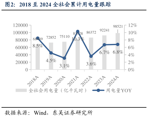 谁知道2018 至 2024 全社会累计用电量跟踪?