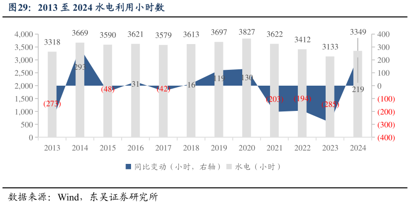 谁知道2013 至 2024 水电利用小时数?