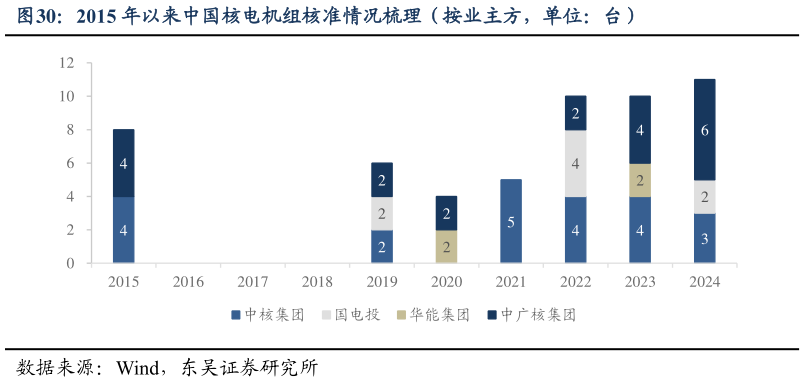 怎样理解2015 年以来中国核电机组核准情况梳理（按业主方，单位：台）?