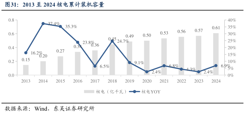 请问一下2013 至 2024 核电累计装机容量?