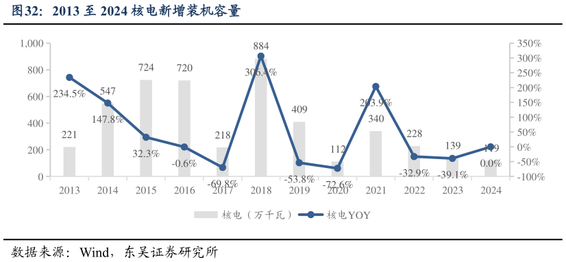 如何了解2013 至 2024 核电新增装机容量?