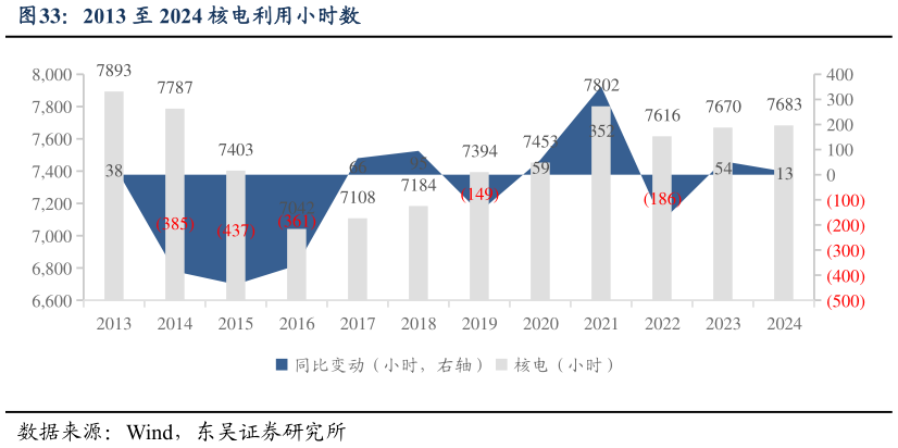 请问一下2013 至 2024 核电利用小时数?