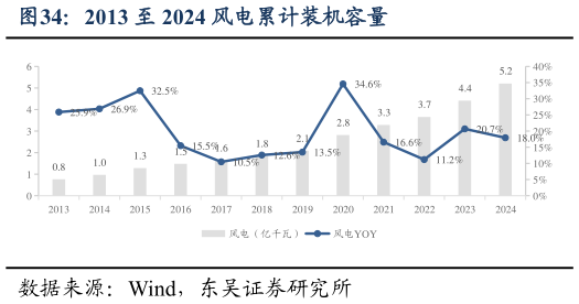 如何了解2013 至 2024 风电累计装机容量?