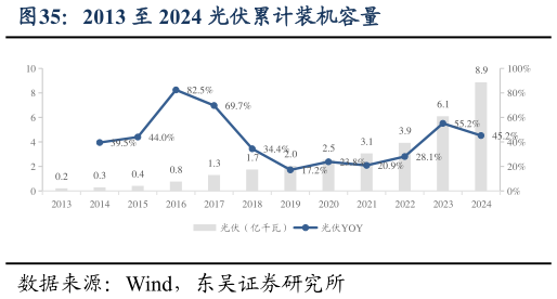 咨询大家2013 至 2024 光伏累计装机容量?