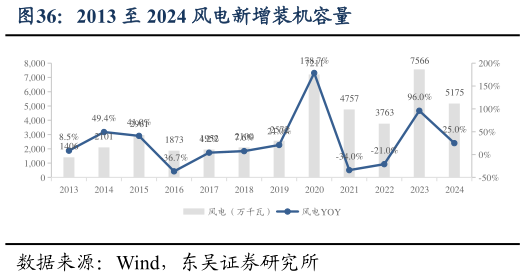 请问一下2013 至 2024 风电新增装机容量?