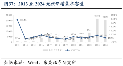 如何解释2013 至 2024 光伏新增装机容量?