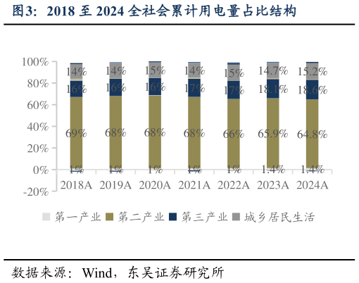 一起讨论下2018 至 2024 全社会累计用电量占比结构?