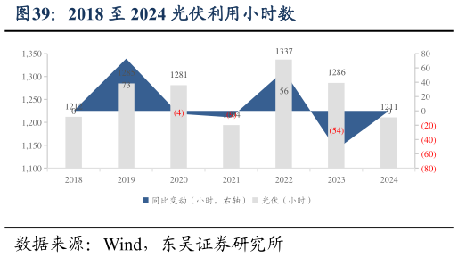 谁知道2018 至 2024 光伏利用小时数?