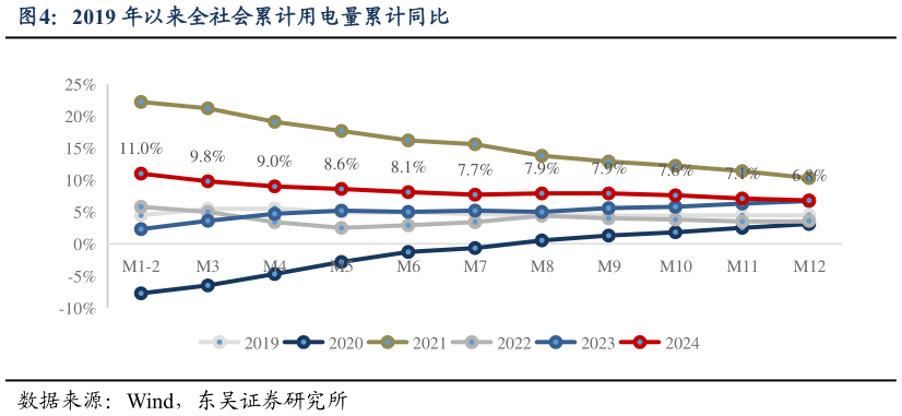 如何看待2019 年以来全社会累计用电量累计同比?