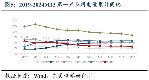 想问下各位网友2019-2024M12 第一产业用电量累计同比?