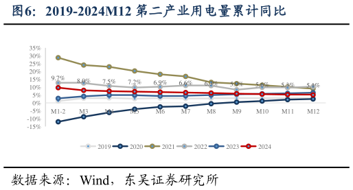 如何了解2019-2024M12 第二产业用电量累计同比?