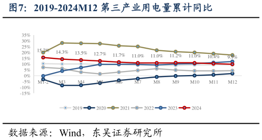 想问下各位网友2019-2024M12 第三产业用电量累计同比?