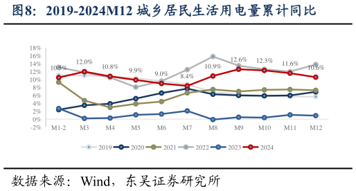 一起讨论下2019-2024M12 城乡居民生活用电量累计同比?