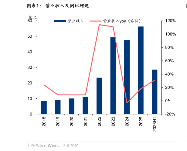 各位网友请教一下营业收入及同比增速