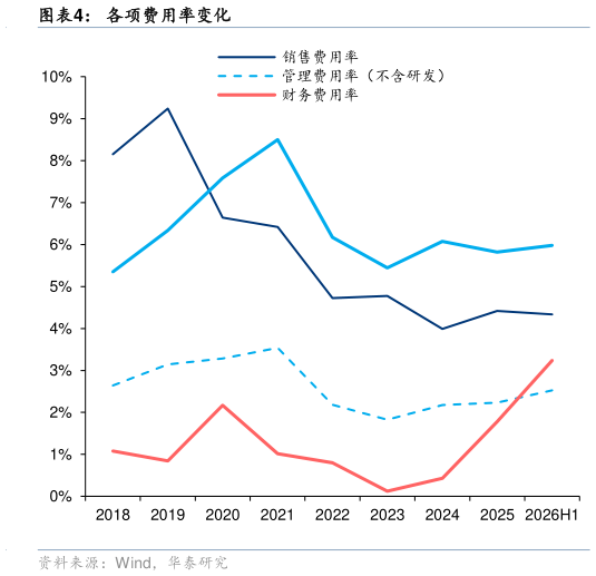 如何看待各项费用率变化