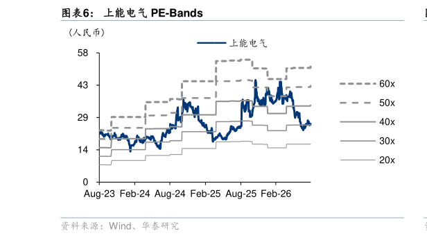 想关注一下上能电气 PE-Bands