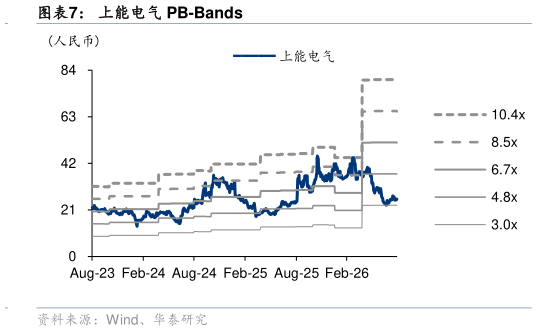 想关注一下上能电气 PB-Bands