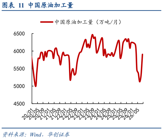 怎样理解中国原油加工量