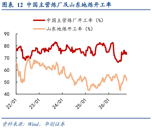 咨询下各位中国主营炼厂及山东地炼开工率