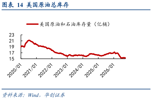 如何看待美国原油总库存