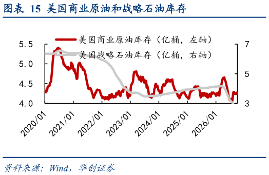 如何看待美国商业原油和战略石油库存