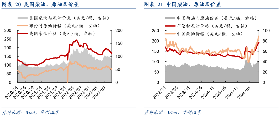 想关注一下美国柴油、原油及价差