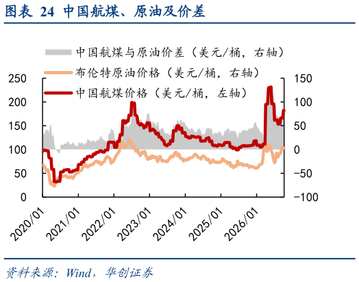 咨询大家中国航煤、原油及价差