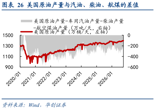 一起讨论下美国原油产量与汽油、柴油、航煤的差值
